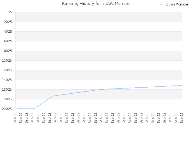 Ranking History for zjuWaMonster