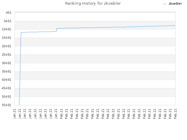 Ranking History for zkoebler