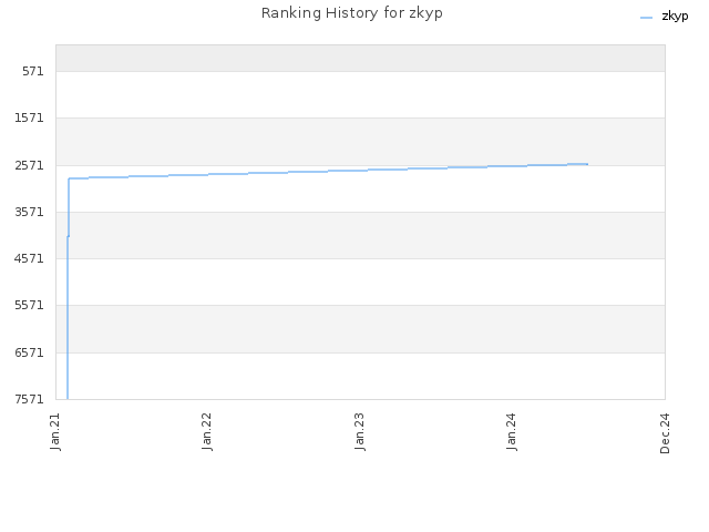 Ranking History for zkyp