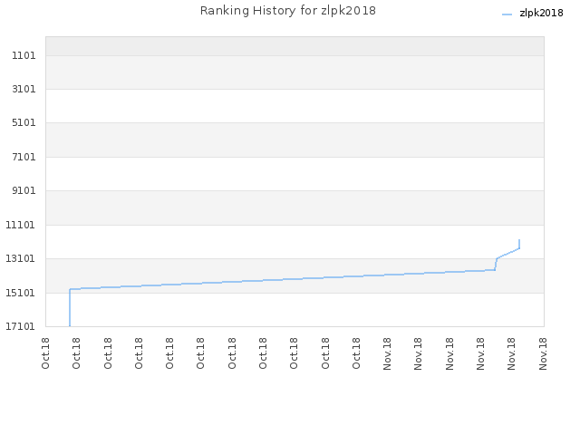 Ranking History for zlpk2018