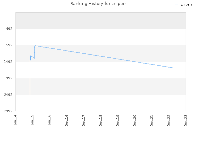 Ranking History for zniperr