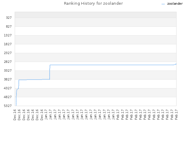 Ranking History for zoolander