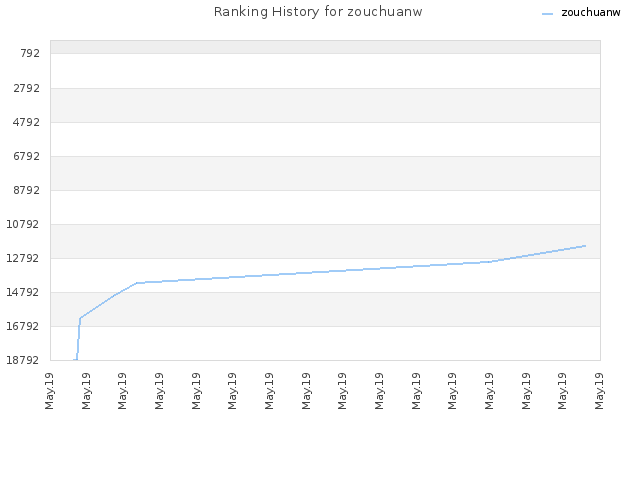 Ranking History for zouchuanw