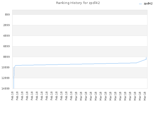 Ranking History for zpdl42