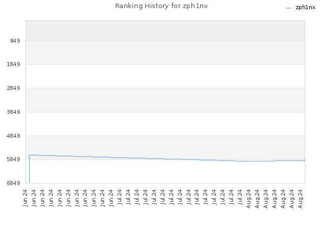 Ranking History for zph1nx