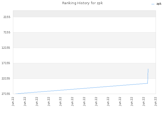 Ranking History for zpk