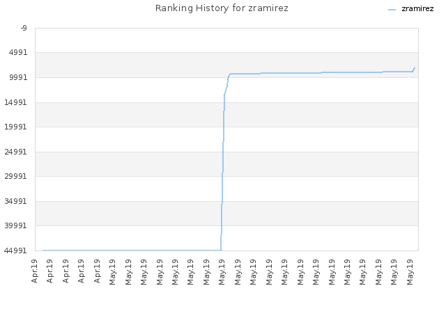 Ranking History for zramirez