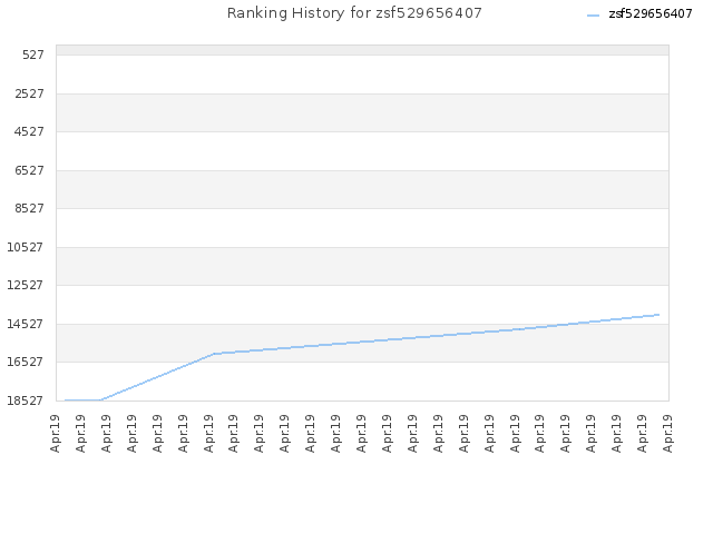 Ranking History for zsf529656407