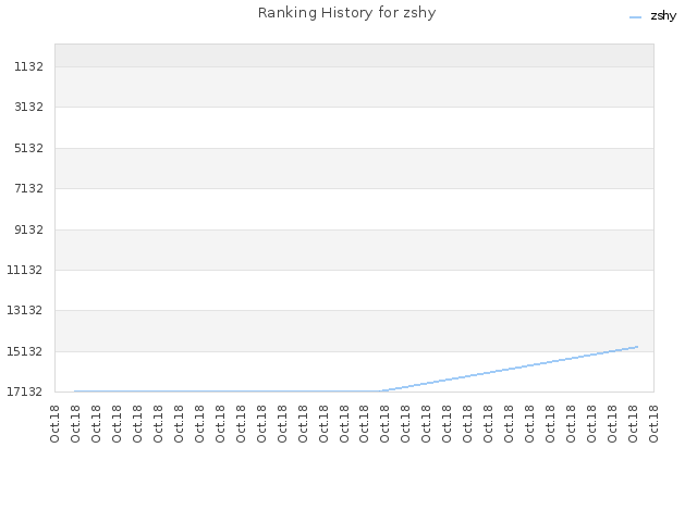 Ranking History for zshy