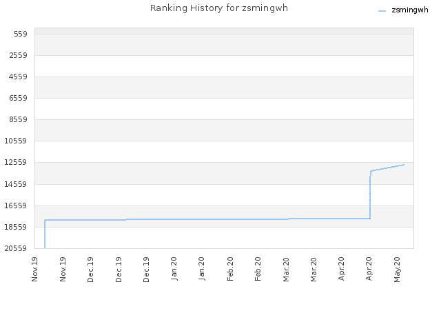 Ranking History for zsmingwh