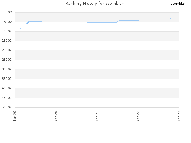 Ranking History for zsombizn