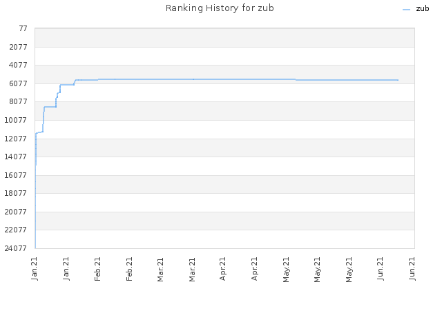 Ranking History for zub