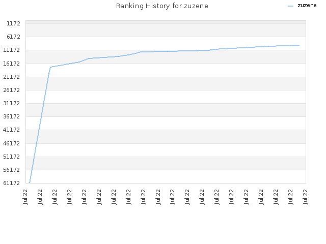 Ranking History for zuzene