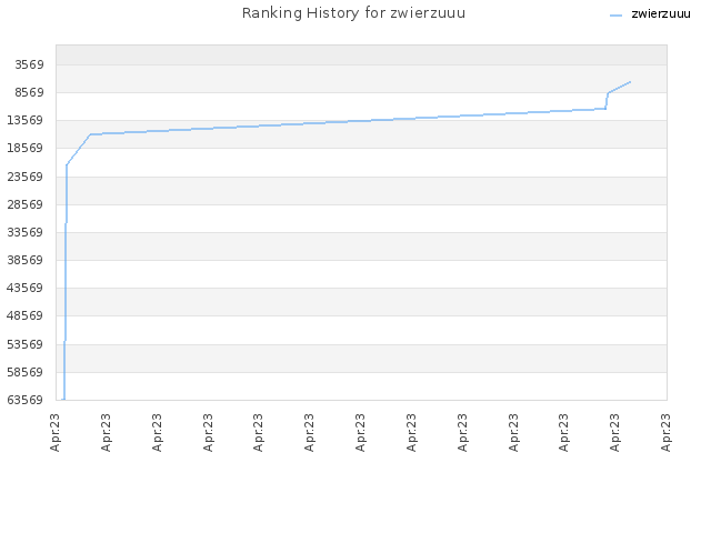 Ranking History for zwierzuuu