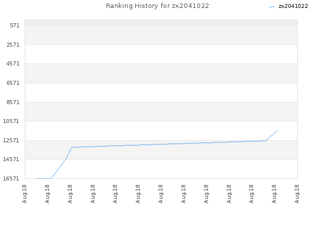 Ranking History for zx2041022