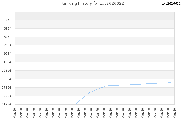 Ranking History for zxc2626622