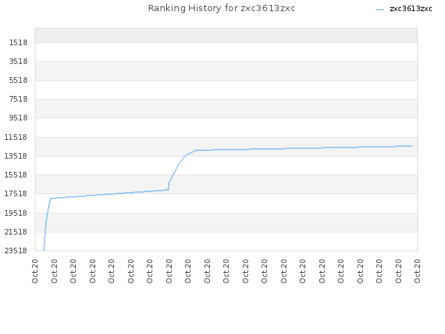 Ranking History for zxc3613zxc