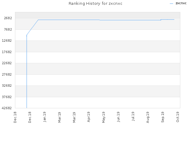 Ranking History for zxcnxc