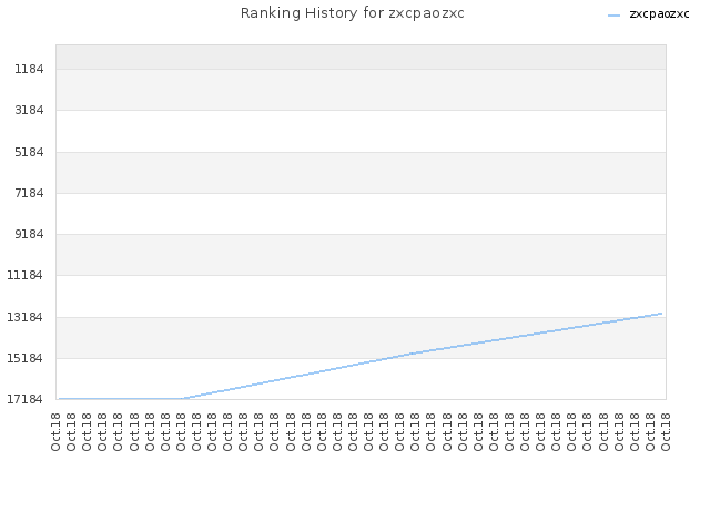 Ranking History for zxcpaozxc