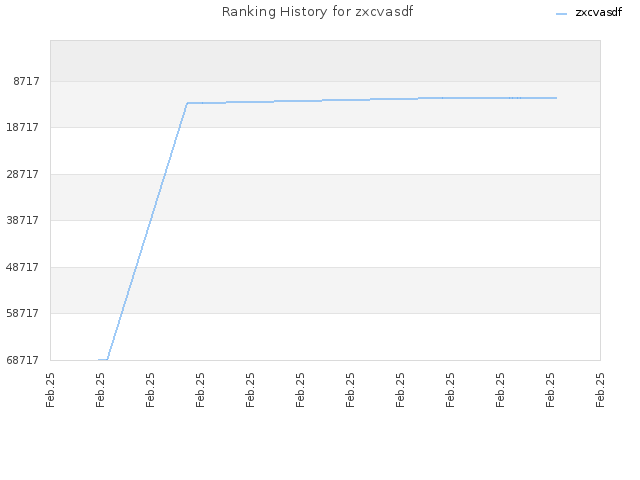 Ranking History for zxcvasdf