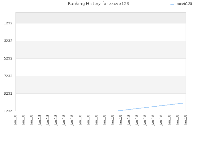 Ranking History for zxcvb123