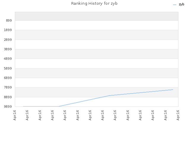 Ranking History for zyb