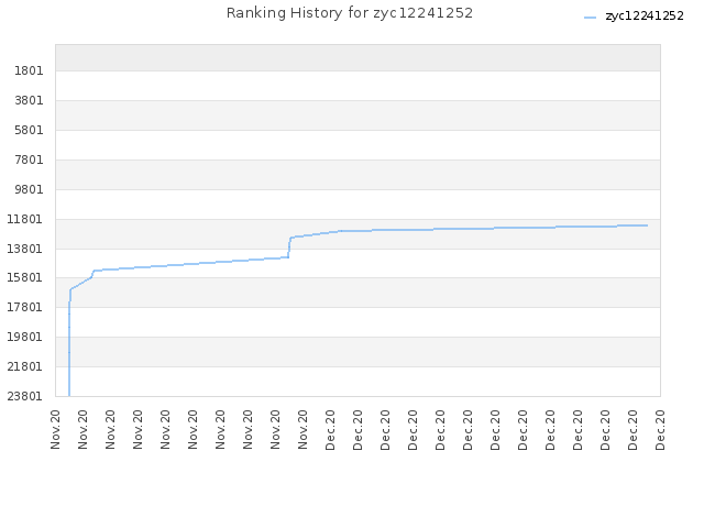 Ranking History for zyc12241252