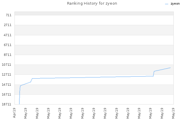 Ranking History for zyeon