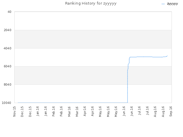 Ranking History for zyyyyy