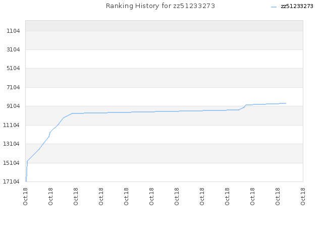 Ranking History for zz51233273