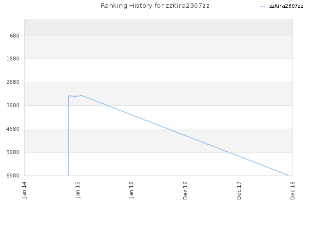 Ranking History for zzKira2307zz