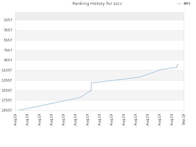 Ranking History for zzcc