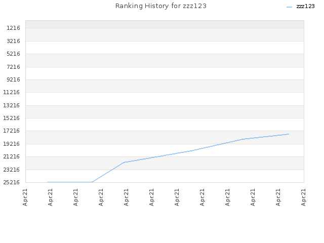 Ranking History for zzz123