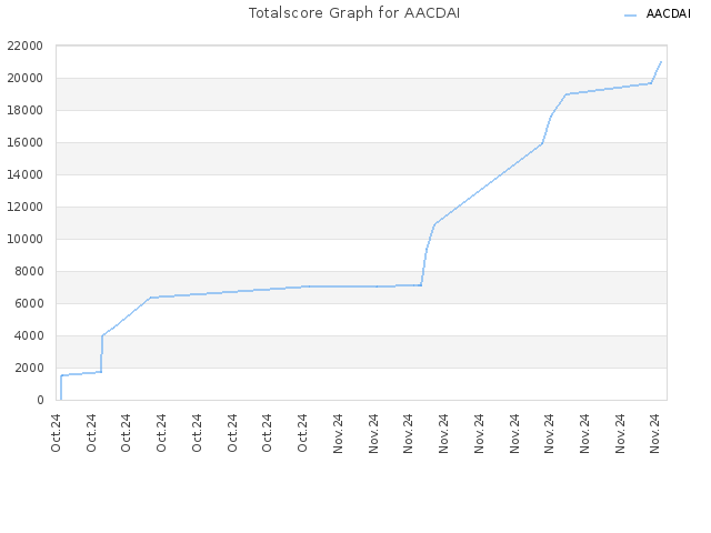 Totalscore Graph for AACDAI