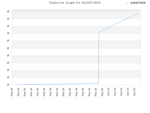 Totalscore Graph for AGENTVEER