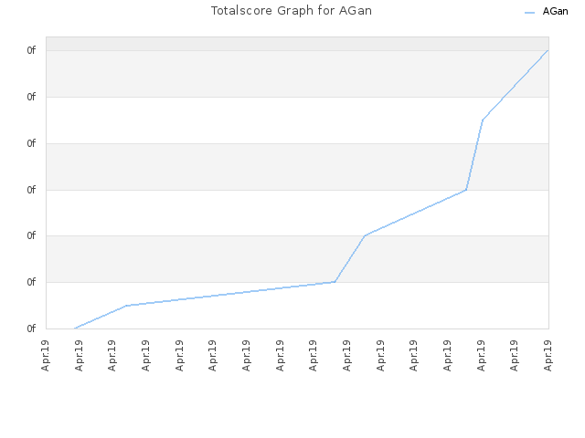 Totalscore Graph for AGan