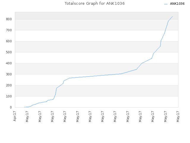 Totalscore Graph for ANK1036