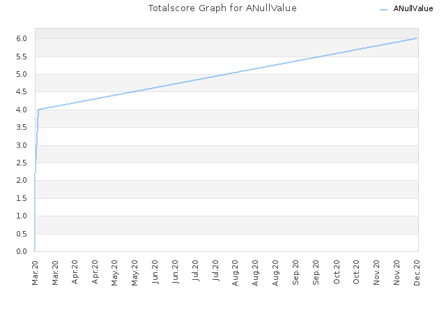 Totalscore Graph for ANullValue