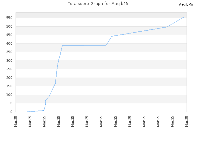 Totalscore Graph for AaqibMir