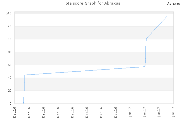 Totalscore Graph for Abraxas