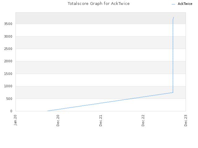 Totalscore Graph for AckTwice