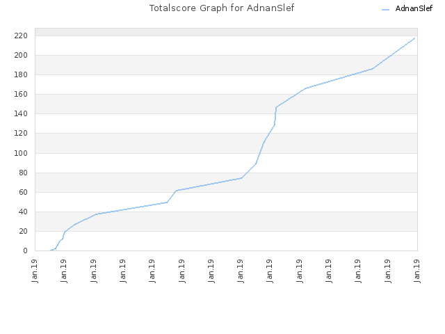 Totalscore Graph for AdnanSlef