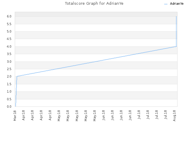 Totalscore Graph for AdrianYe