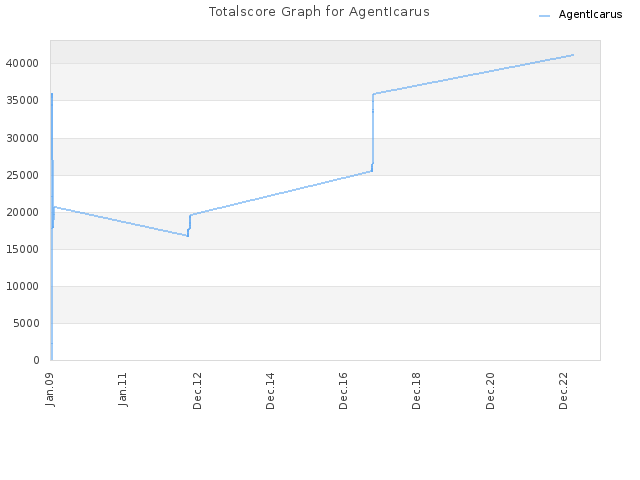 Totalscore Graph for AgentIcarus