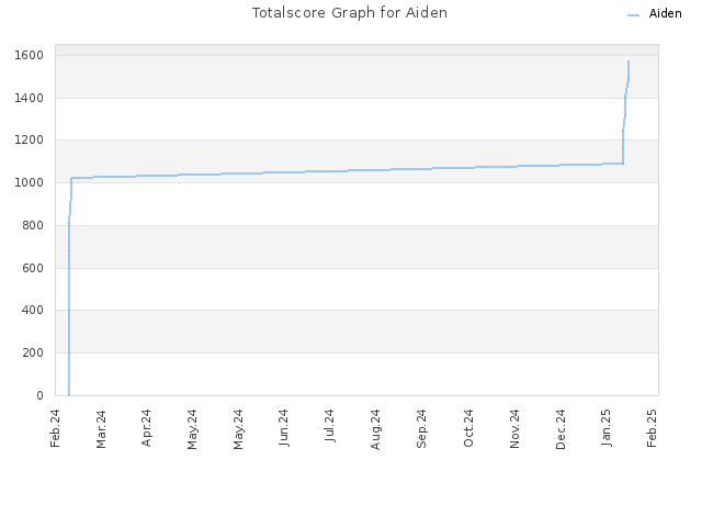 Totalscore Graph for Aiden