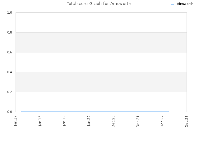 Totalscore Graph for Ainsworth