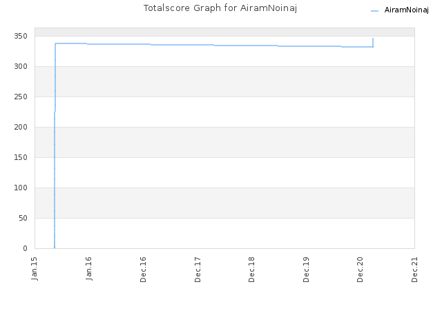 Totalscore Graph for AiramNoinaj