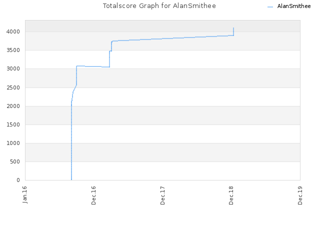 Totalscore Graph for AlanSmithee