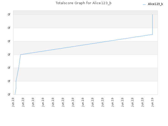 Totalscore Graph for Alice123_b