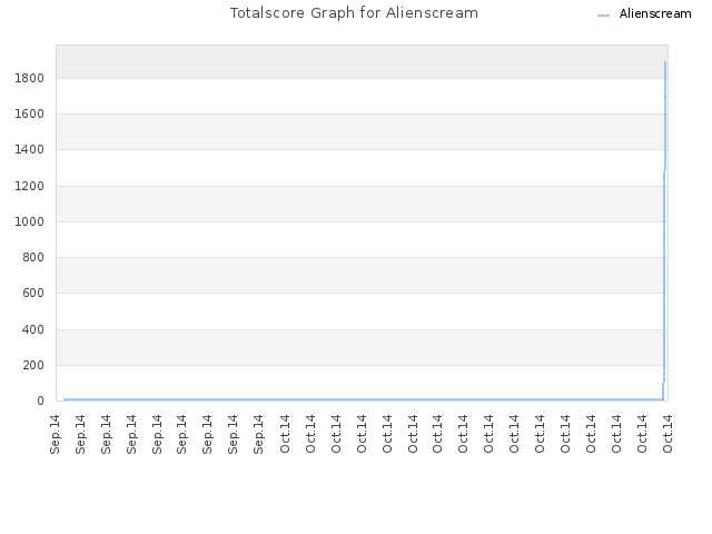 Totalscore Graph for Alienscream